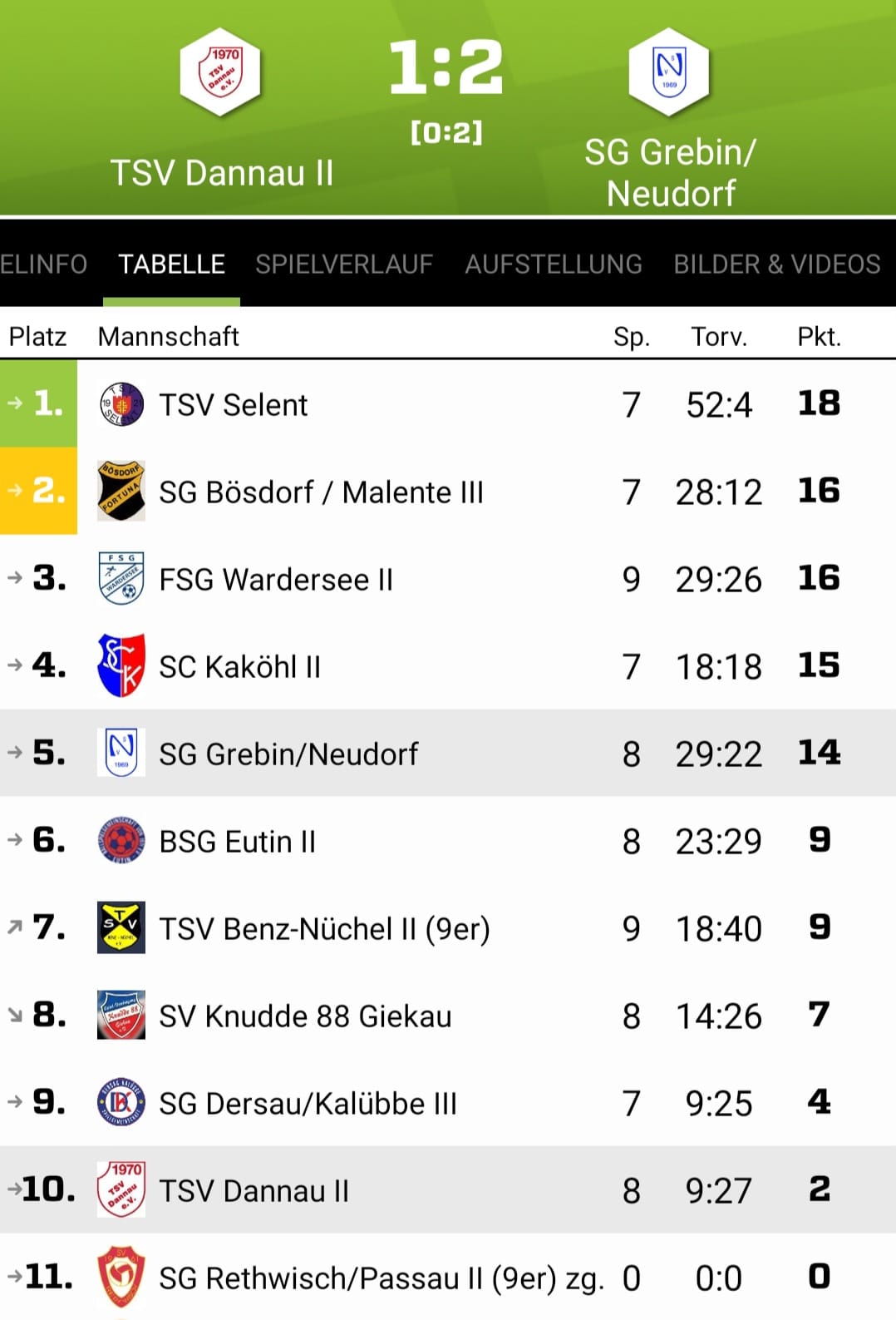 Tabelle Dannau-Neudorf